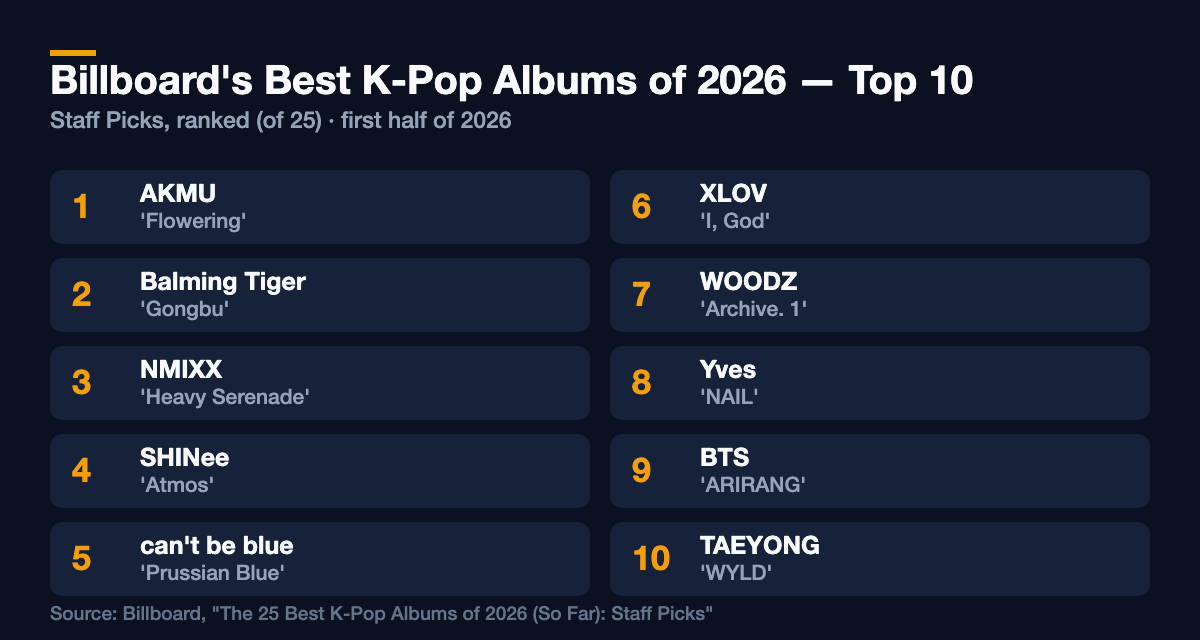 Billboard Best K-Pop Albums of 2026 So Far — Top 10 ranked list