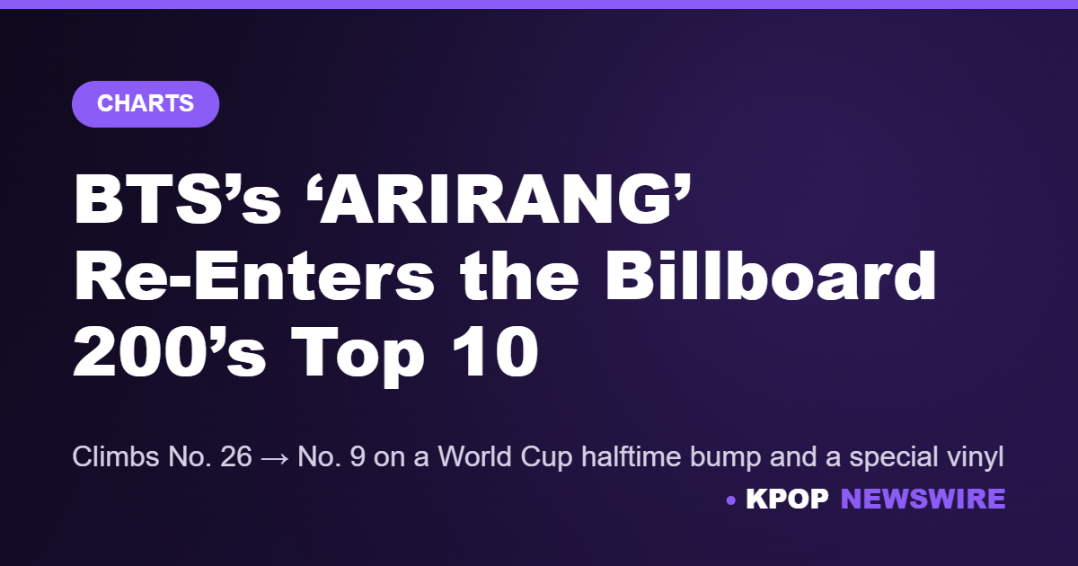 BTS’s ‘ARIRANG’ Re-Enters the Billboard 200’s Top 10 on World Cup Boost