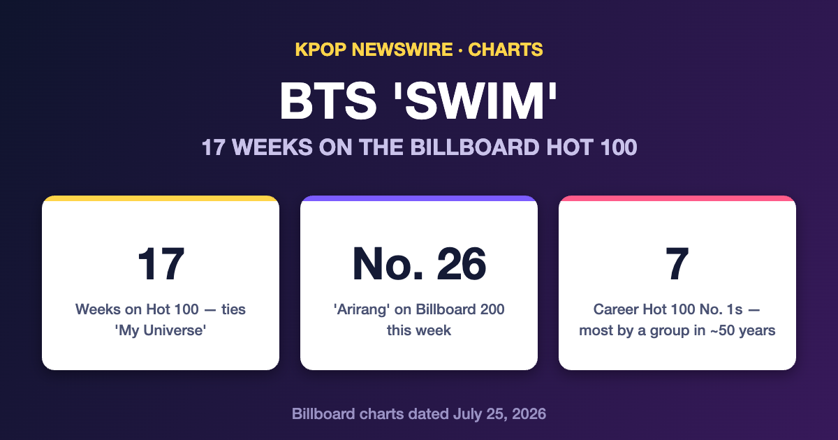 BTS’ ‘Swim’ Notches 17th Week on Billboard Hot 100, Tying ‘My Universe’ Chart Run
