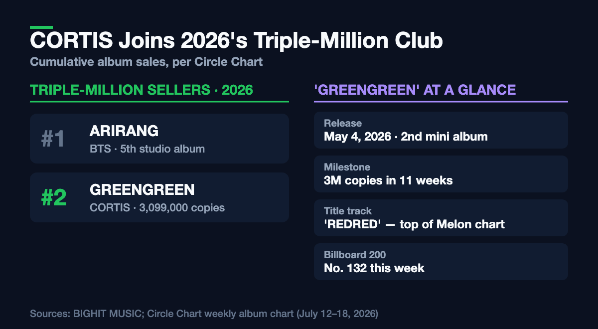 CORTIS GREENGREEN triple-million seller — 2026 sales milestones and album details