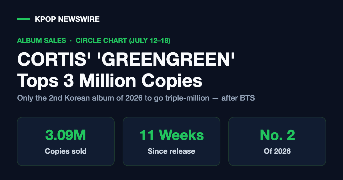 CORTIS’ ‘GREENGREEN’ Passes 3 Million in Sales — 2026’s Second Triple-Million Seller After BTS