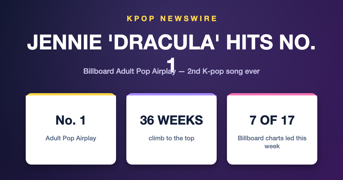 JENNIE’s ‘Dracula’ Tops Billboard’s Adult Pop Airplay — Only the 2nd K-Pop Song Ever to Lead the Chart