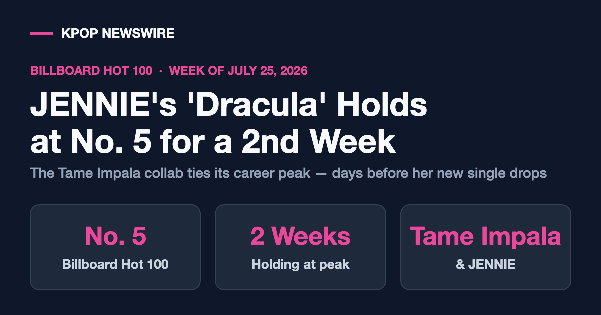 JENNIE’s ‘Dracula’ Holds at No. 5 on Billboard Hot 100 for a Second Week — Days Before ‘Less than a Lover’