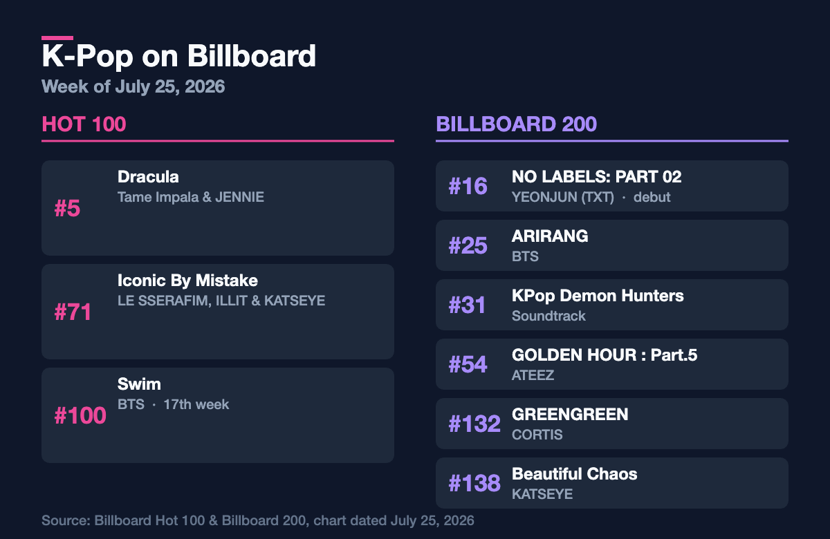 K-pop entries on the Billboard Hot 100 and Billboard 200, chart dated July 25, 2026